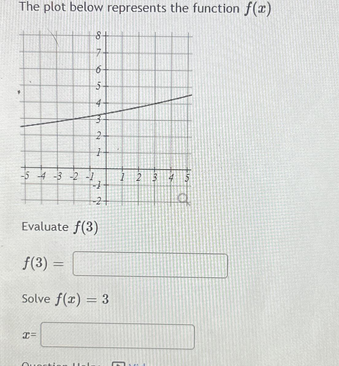 Solved The plot below represents the function f(x)Evaluate | Chegg.com