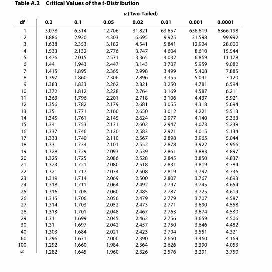 Solved degrees of freedom for either the numerator or | Chegg.com