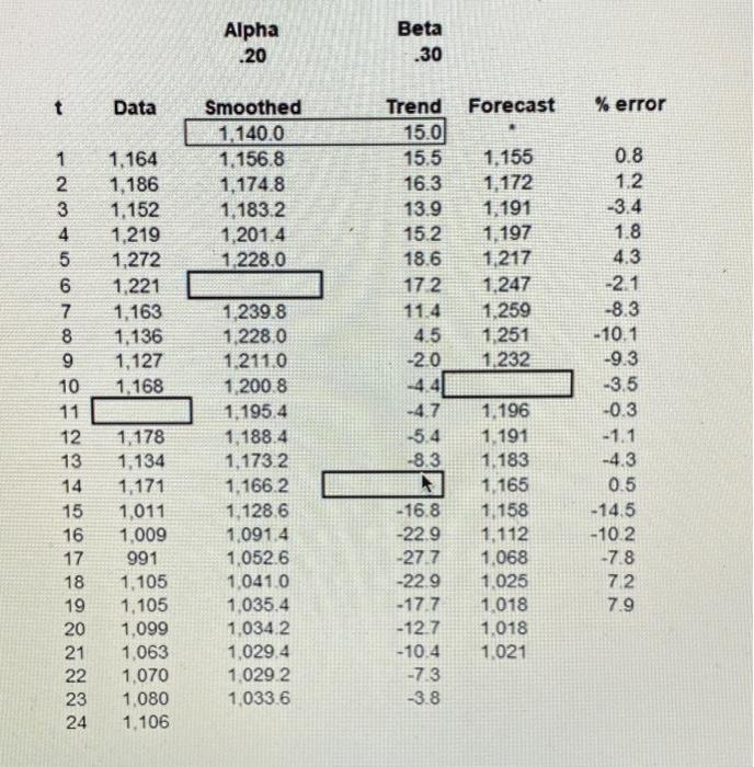 Solved Alpha .20 Beta .30Fill in the Blanks in the table | Chegg.com