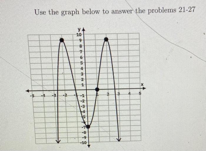 Solved Use the graph below to answer the problems 21-2723. | Chegg.com