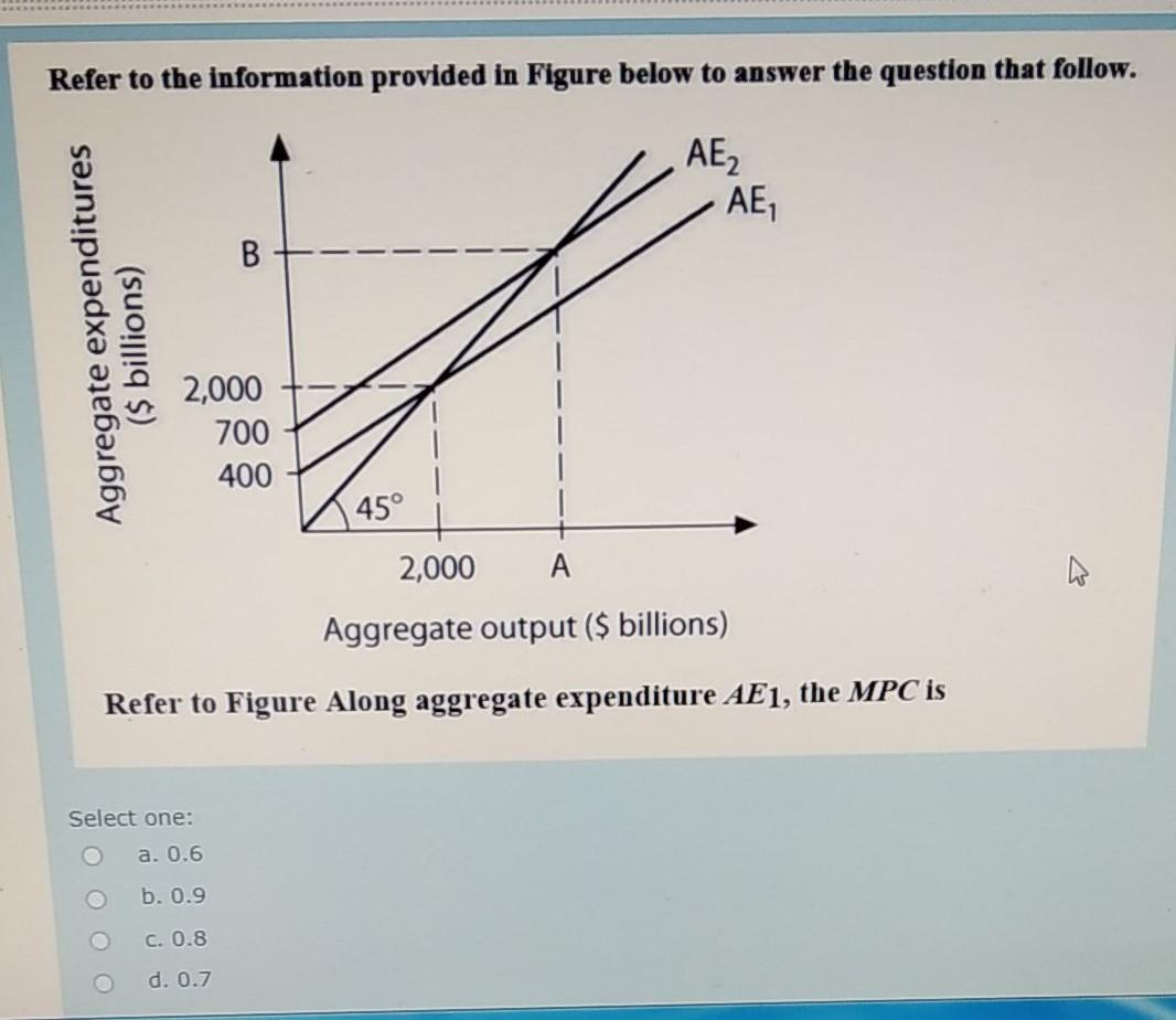 Solved Y C I G When In The Income Expenditure Model Se Chegg Com