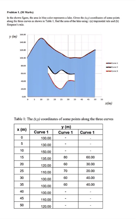 Solved Problem 1. (50 Marks) In the shown figure, the area | Chegg.com