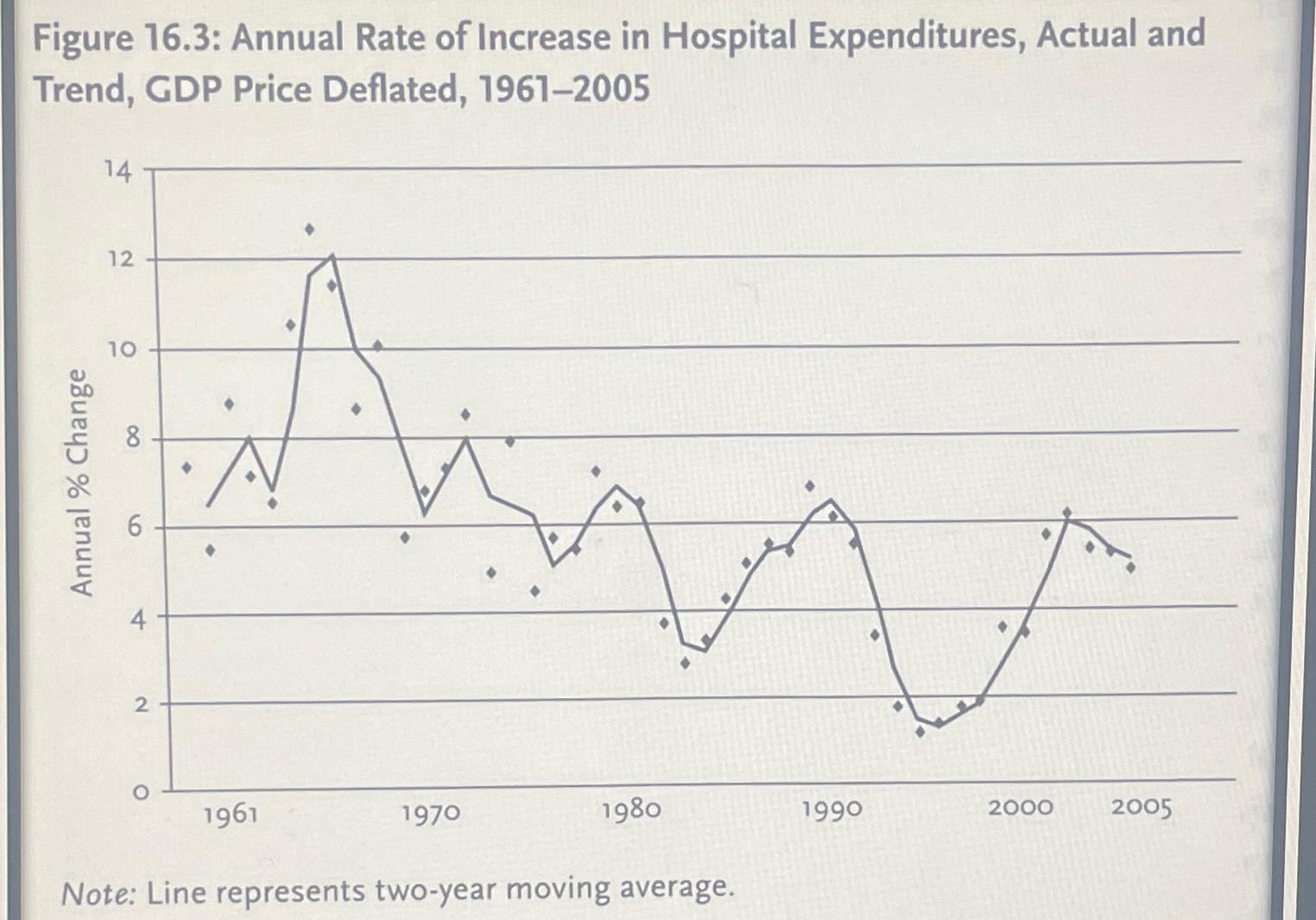 Solved Attached below is a chart which illustrates the trend 