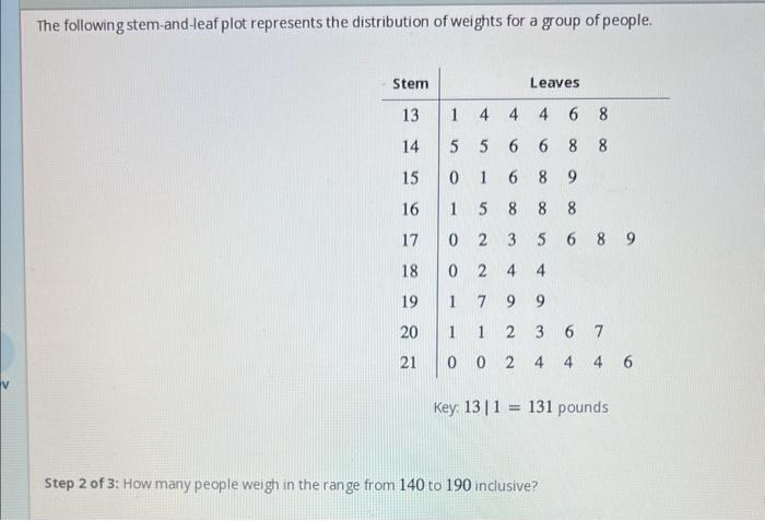 Solved The following stem-and-leaf plot represents the | Chegg.com