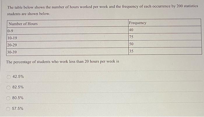 Solved The Table Below Shows The Number Of Hours Worked Per | Chegg.com