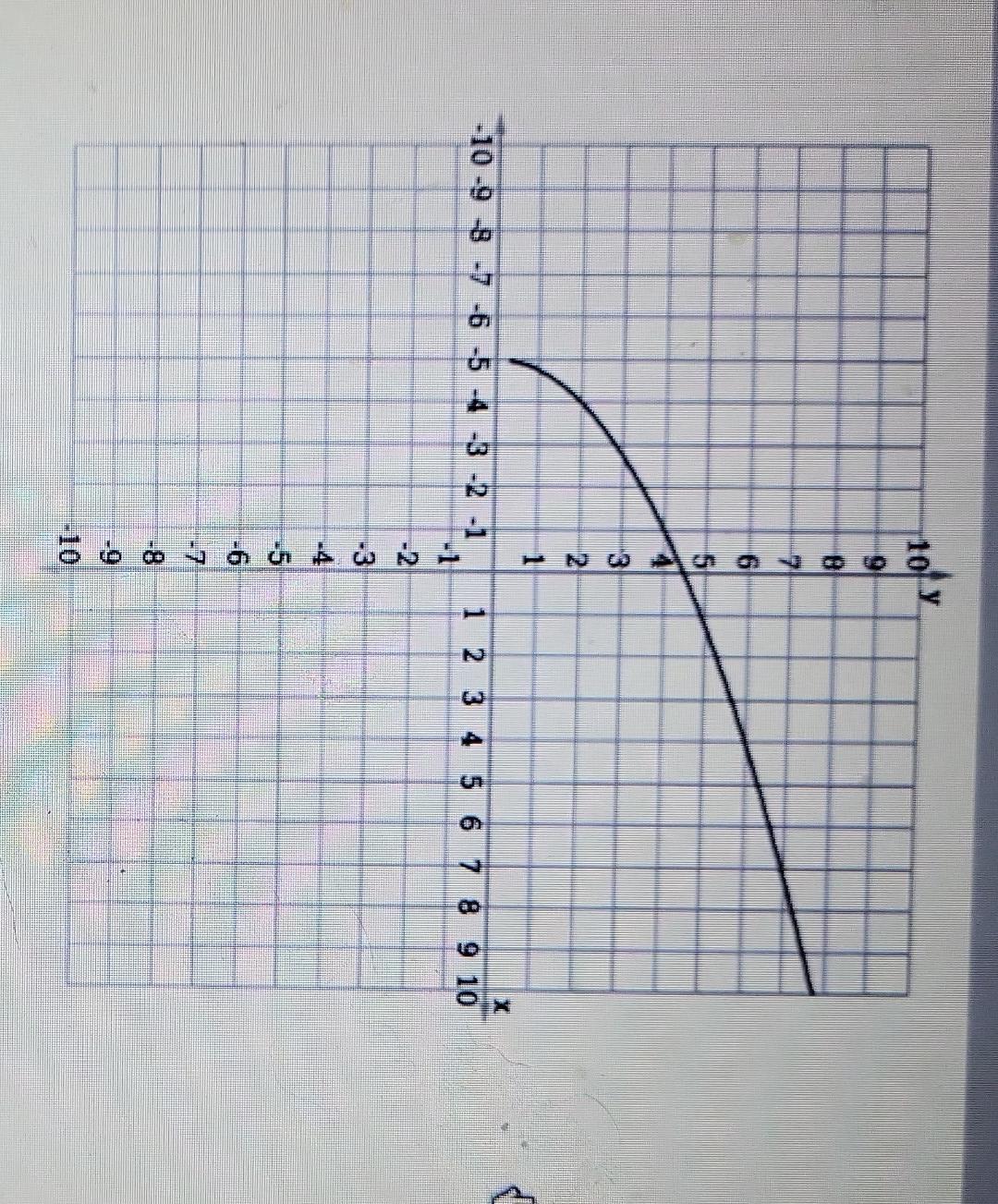 Solved Select the graph which correctly displays the | Chegg.com