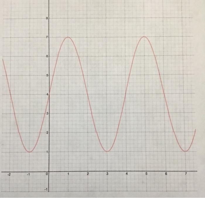 Solved Figure 1: Function graph for f(x) 2. Goal 18 Result | Chegg.com