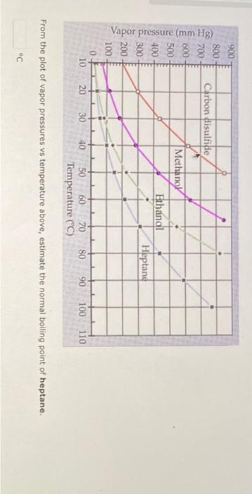 From the plot of vapor pressures vs temperature above, estimate the normal boiling point of heptane.
\( { }^{\circ} \mathrm{C