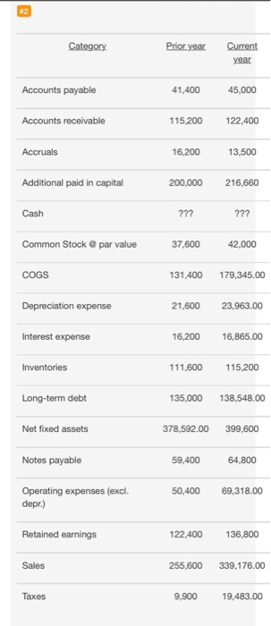Solved #2 Category Prior year Current year Accounts payable Chegg com