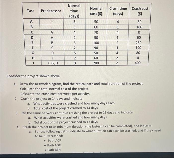 Solved Consider The Project Shown Above. 1. Draw The Network | Chegg.com