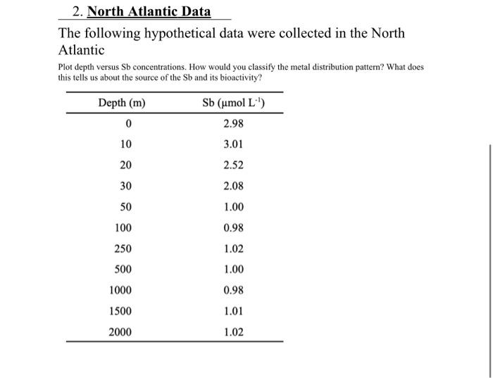Solved 2. North Atlantic Data The following hypothetical | Chegg.com