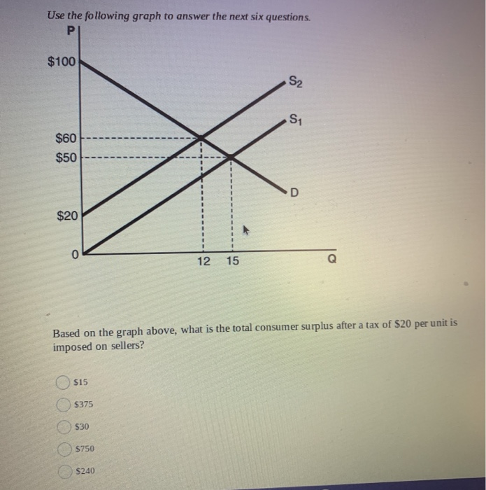 Solved Use the following graph to answer the next six | Chegg.com