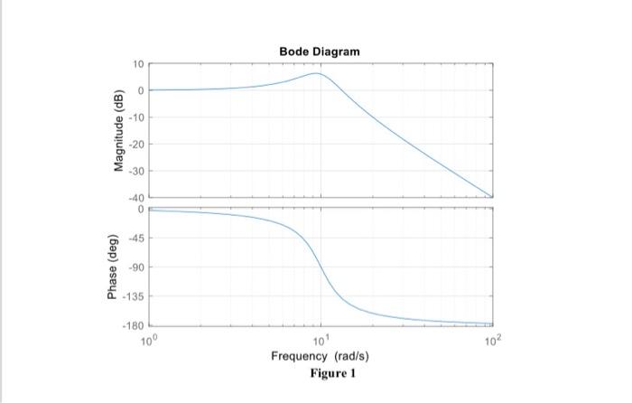 Solved (a) Based on the Bode plot in Figure 1, estimate the | Chegg.com