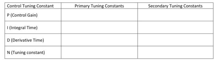 Solved Using the dynamic data mentioned below, construct and | Chegg.com