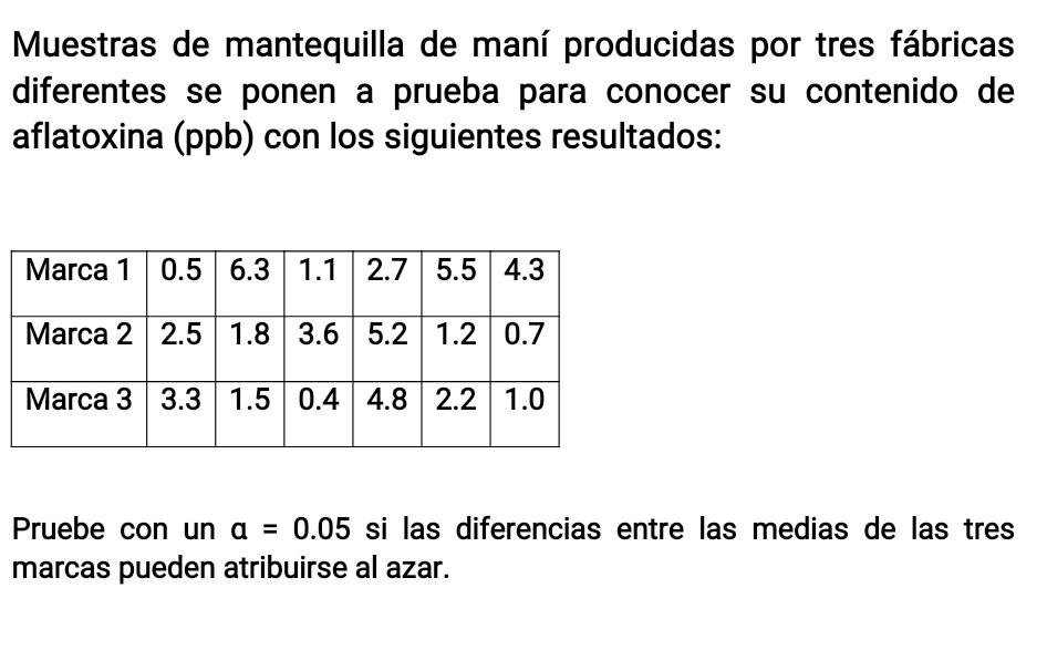 Muestras de mantequilla de maní producidas por tres fábricas diferentes se ponen a prueba para conocer su contenido de aflato