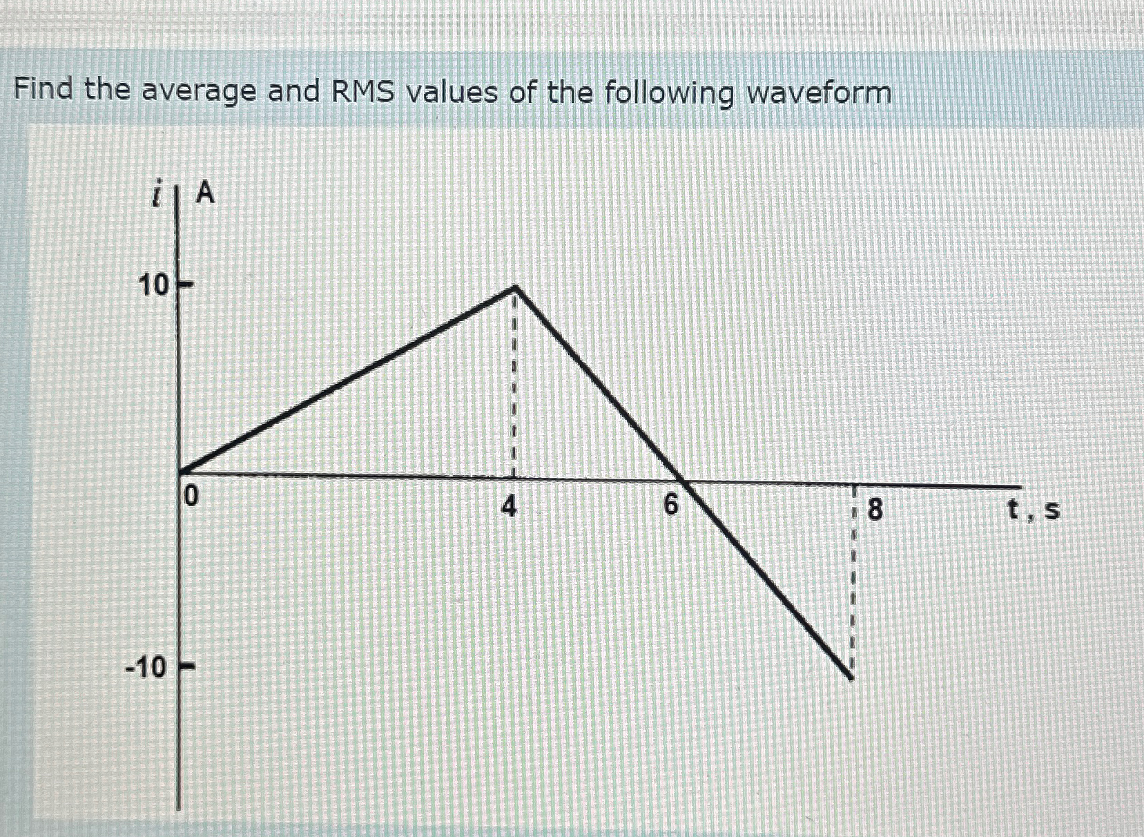 Solved Find the average and RMS values of the following | Chegg.com