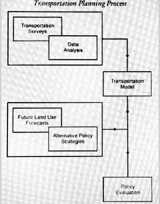 Transportation Planning Process Transportabon Suveys Data Analysis Transportaton Model Future Land Use Forecasts Altenatve Po