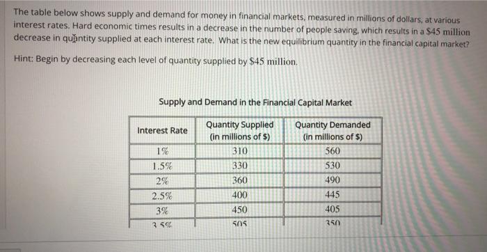 Solved The table below shows supply and demand for money in | Chegg.com