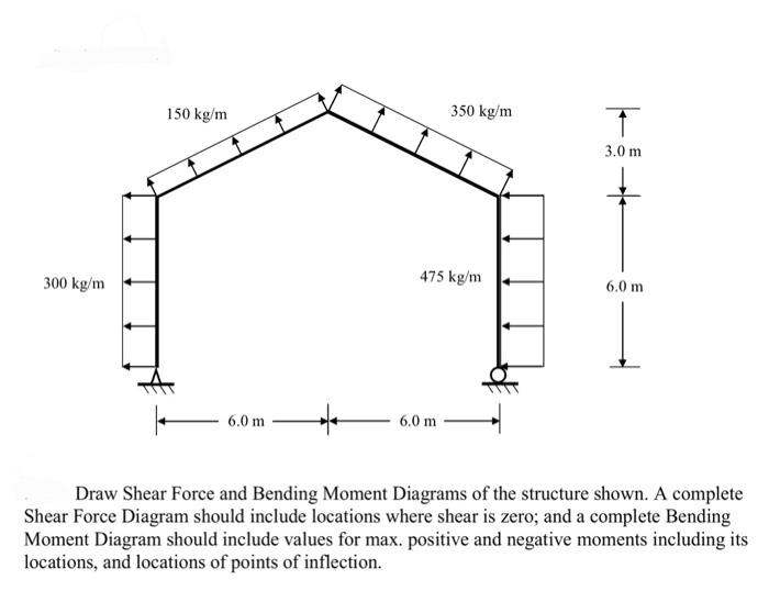 Draw Shear Force and Bending Moment Diagrams of the