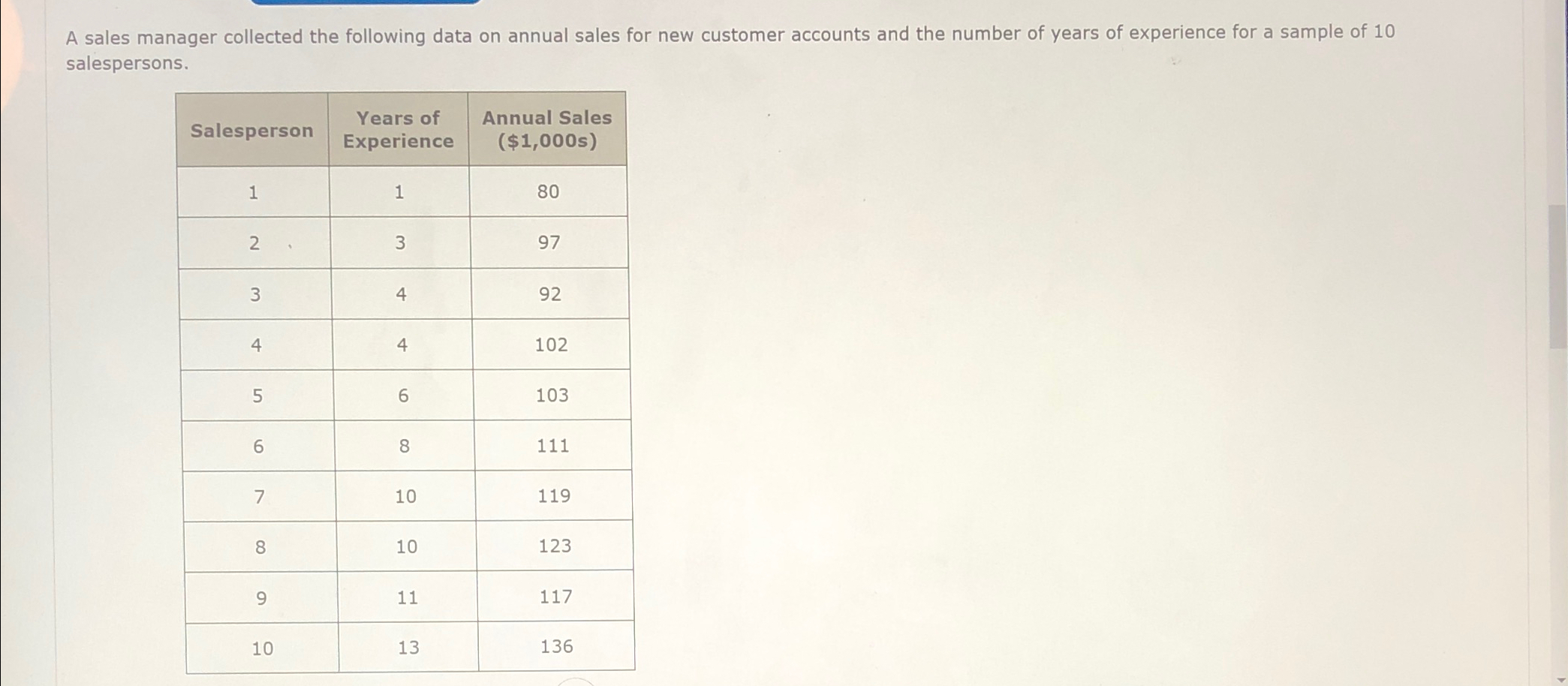 Solved A sales manager collected the following data on | Chegg.com