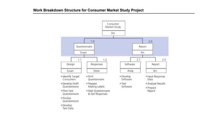 Work Breakdown Structure for Consumer Market Study | Chegg.com