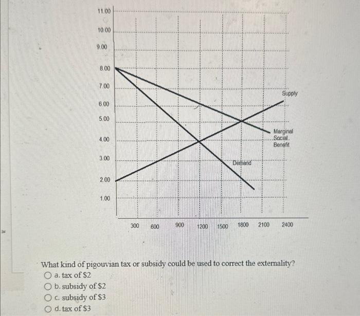 Solved What Kind Of Pigouvian Tax Or Subsidy Could Be Used | Chegg.com