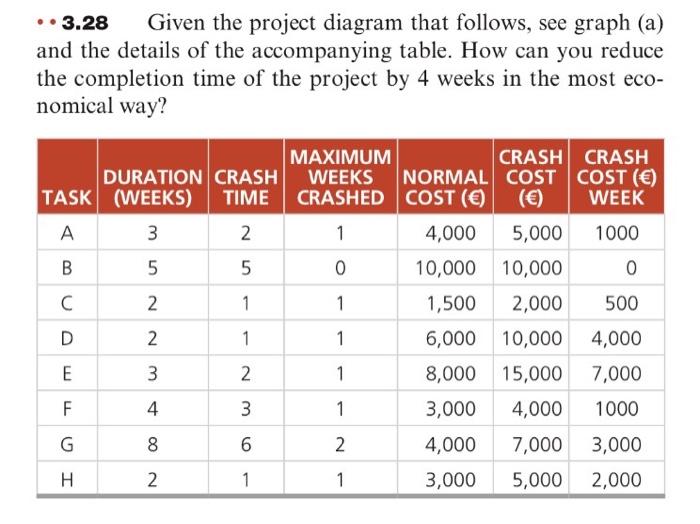 Solved - 3.28 Given the project diagram that follows, see | Chegg.com