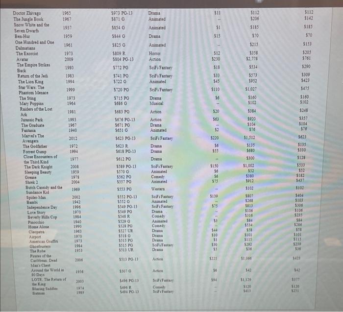 Data from fifty of the top box office receipt