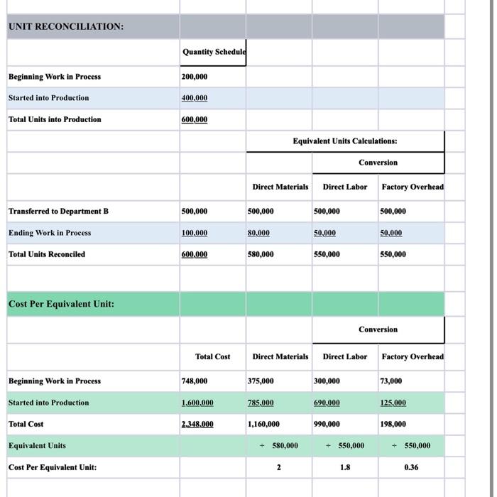 Solved UNIT RECONCILIATION:To record material, labor, and | Chegg.com