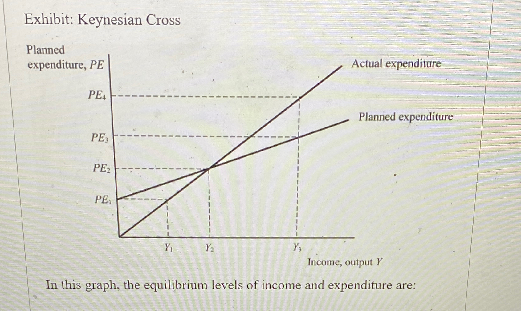 Solved Exhibit: Keynesian CrossIn this graph, the | Chegg.com