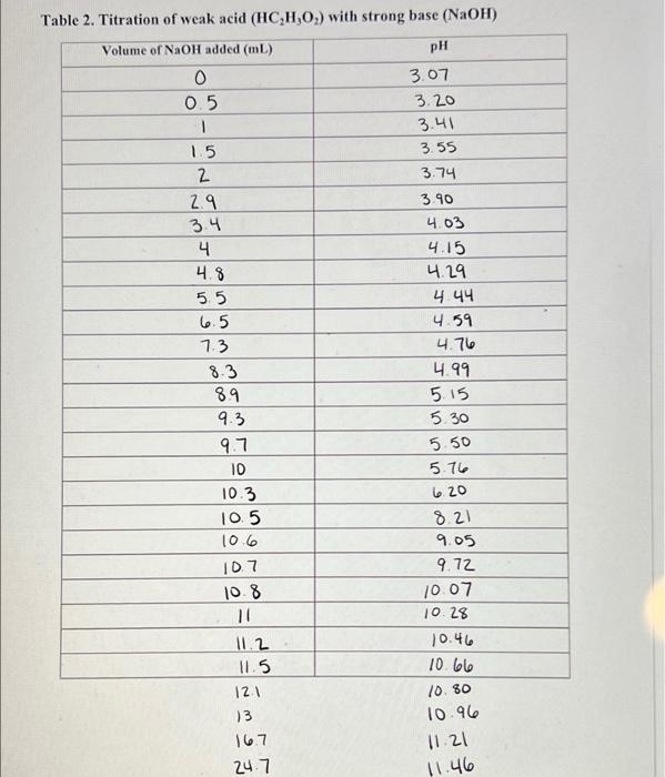 Solved DATA AND CALCULATIONS Table 1. Titration of strong | Chegg.com