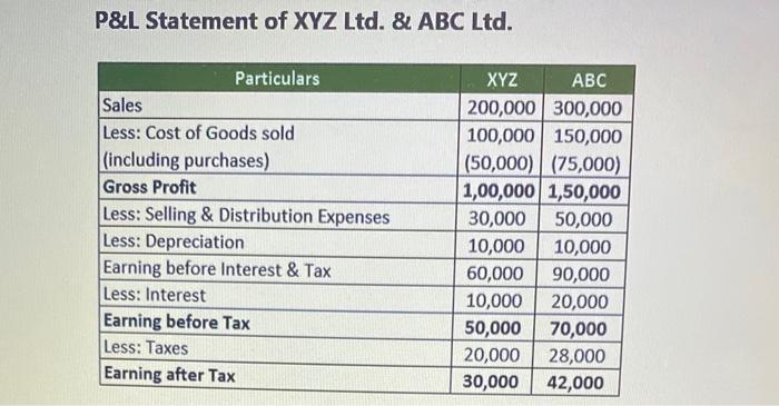 P&L Statement of XYZ Ltd. & ABC Ltd. Particulars | Chegg.com