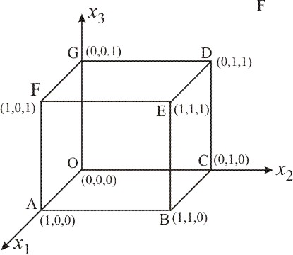 Solved: Consider a unit cube with one corner at the origin and thr ...