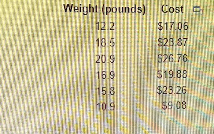 Solved Weight (pounds) 12.218.520.916.915.810.9 Cost | Chegg.com