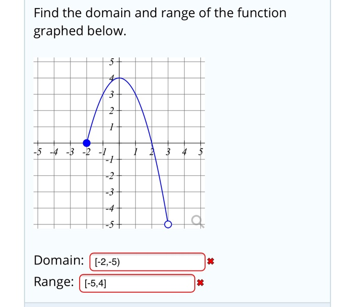 Solved Find the domain and range of the function graphed | Chegg.com