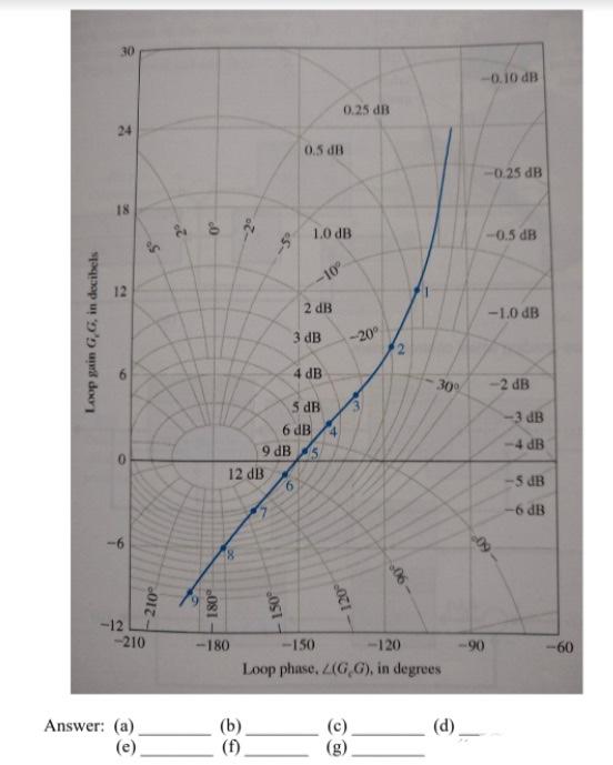 Solved The Bode diagram of the open-loop transfer function | Chegg.com
