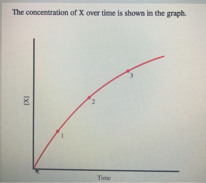 Solved The concentration of X over time is shown in the | Chegg.com
