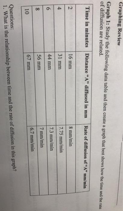 Solved Graphing Review Graph 1: Study the following data | Chegg.com