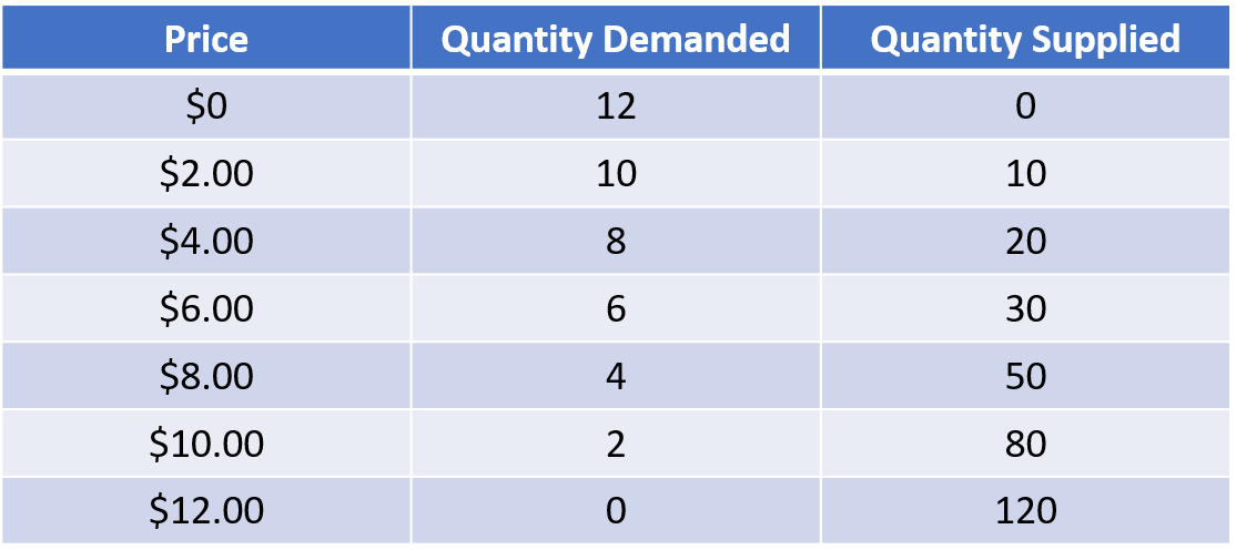 Solved Suppose the demand for Bread increases by 12 ﻿units | Chegg.com