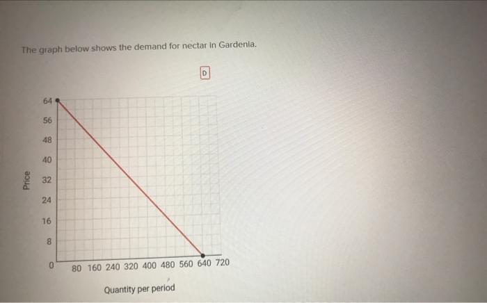 Solved The graph below shows the demand for nectar in | Chegg.com