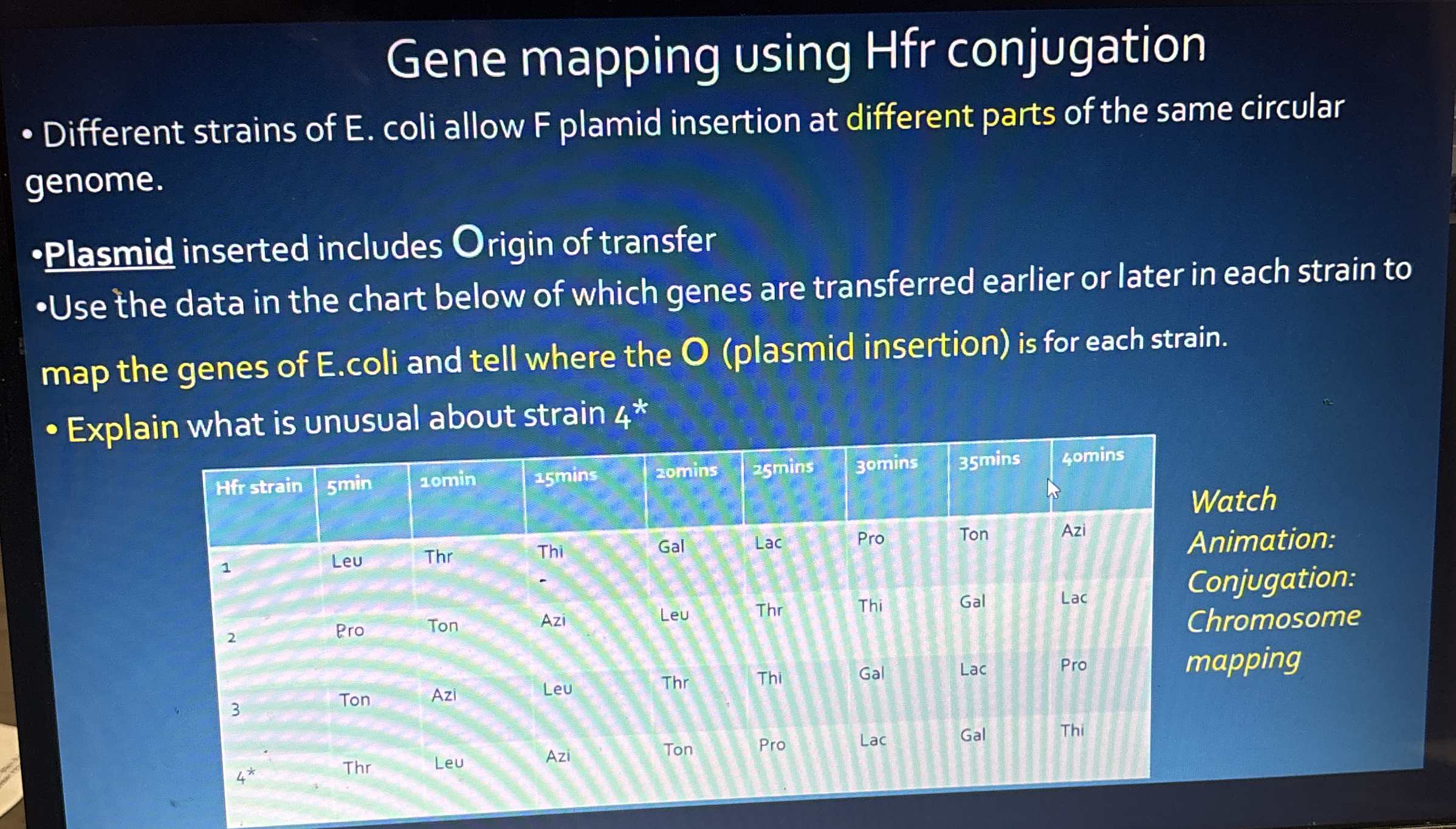 Solved Gene mapping using Hfr conjugationDifferent strains | Chegg.com