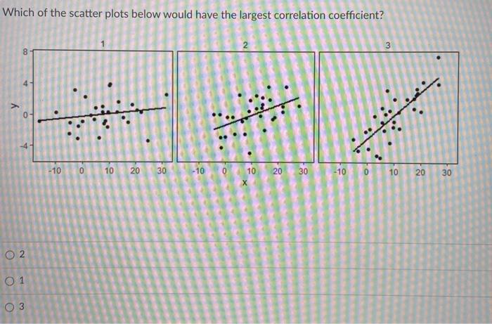 Solved Which of the scatter plots below would have the | Chegg.com