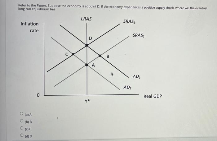 Solved Refer To The Figure. Suppose The Economy Is At Point | Chegg.com