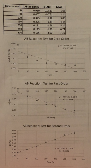 Solved According to your graphs, what is the order of the | Chegg.com