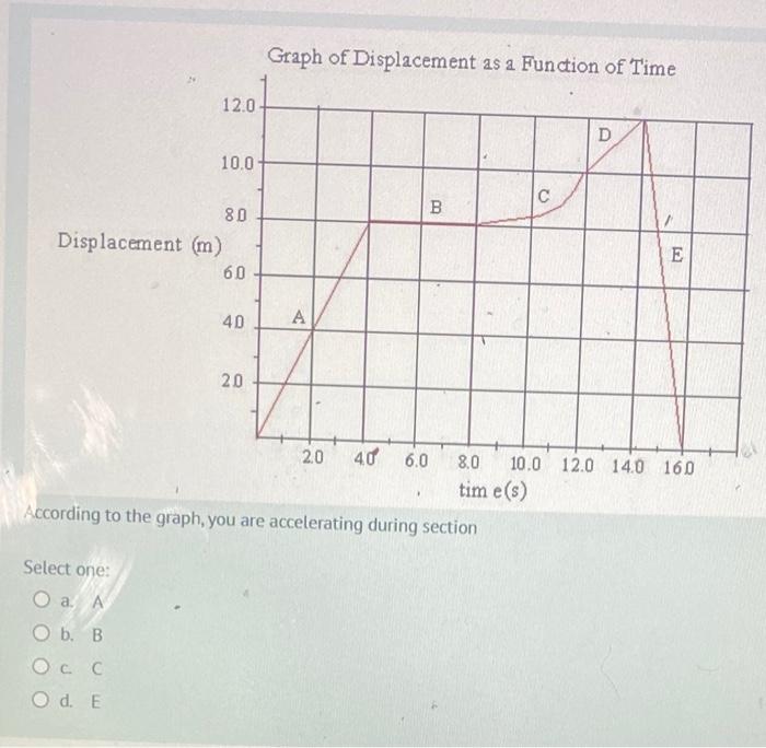 Solved Graph of Displacement as a Function of Time | Chegg.com
