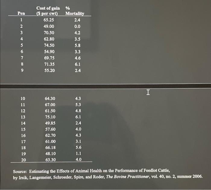 Solved Name Feedlot Cattle Cost of Gain and Mortality