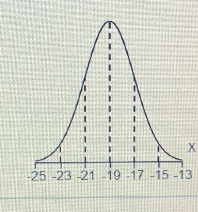 Solved The graph of a normal curve is given on the right. | Chegg.com