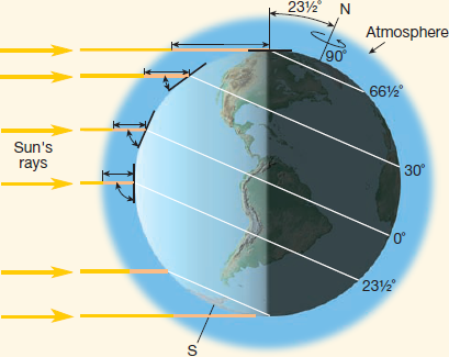 Solved: Calculate the noon Sun angle at 30°N latitude on the da ...