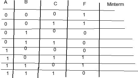 truth table sum minterms expression use solved