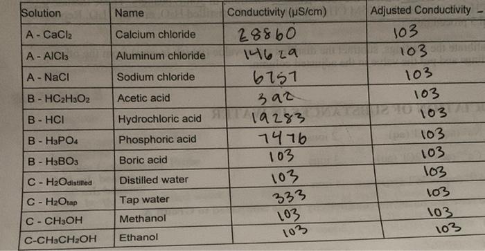 Solved 3. In Group B, do all four compounds appear to be | Chegg.com